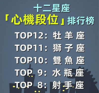十二星座「心機段位」排行榜！直爽牡羊座喜惡全寫在臉上　榜首「出了名深藏不露」城府深
