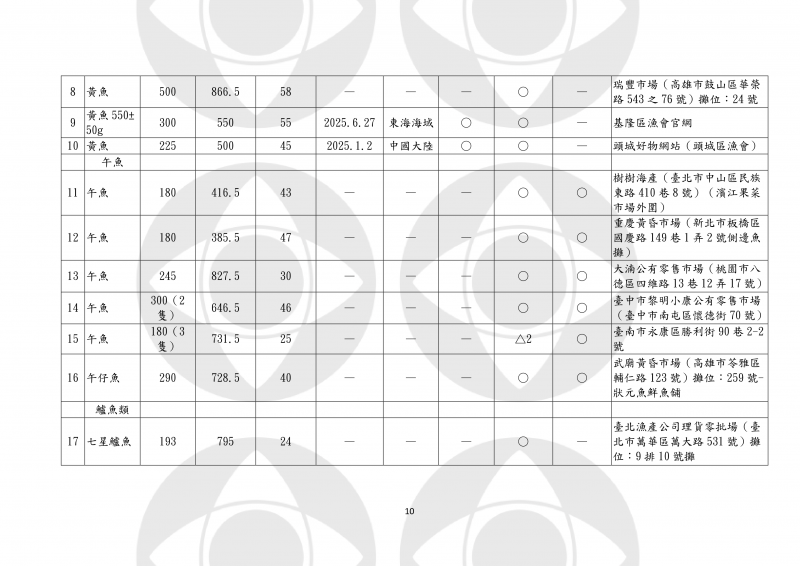 北中南淪陷！超毒海產「流入市面」大賣場也中鏢　過量恐「全身痙攣、呼吸困難」：購買注意這3點
