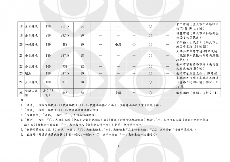 北中南淪陷！超毒海產「流入市面」大賣場也中鏢　過量恐「全身痙攣、呼吸困難」：購買注意這3點