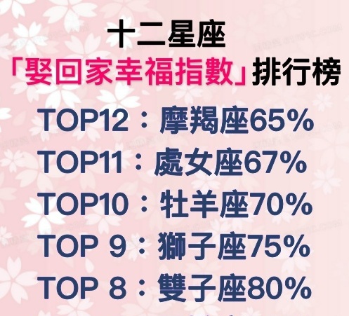 娶到12星座女「幸福指數排行」大公開！　第2名是直男心中夢想「是好妻子也是好媽媽」冠軍太意外