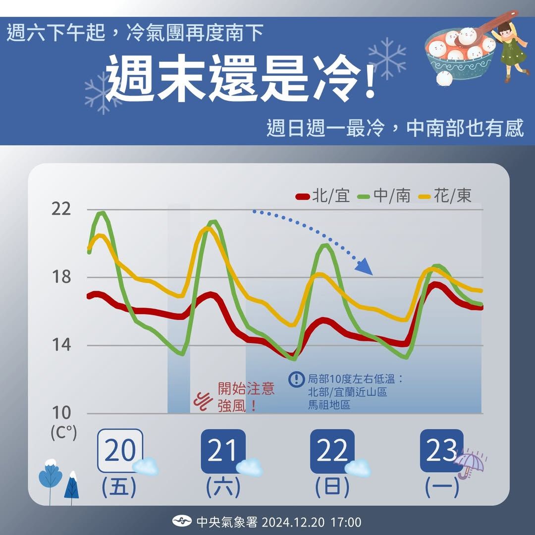 高山恐下雪！北台灣「今晚狂降至10度」還刮超強陣風　冷到下週二「跨年天氣曝光」