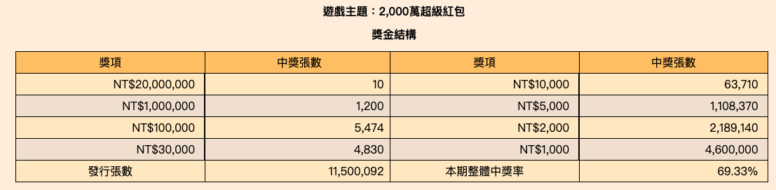 今年第一個2000萬被刮出！5男同事「休息時間買刮刮樂」　刮出頭獎以為看錯「店員一掃描全場瘋了」