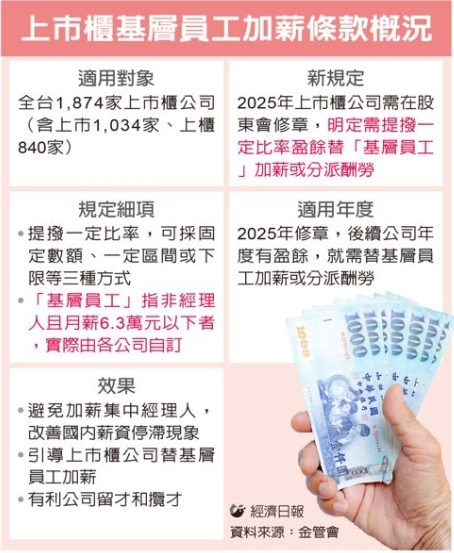 月薪沒6.3萬「有望加薪」！新制正式上路「基層員工有福了」