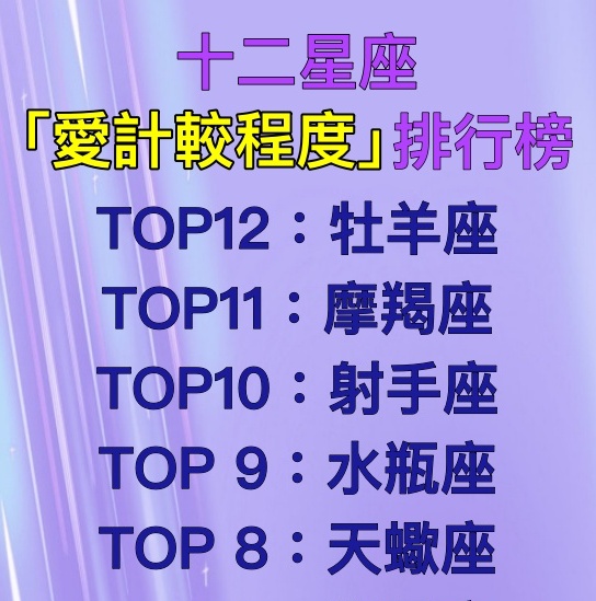 十二星座「愛計較程度」排行榜！天蠍座排行第8　前2名出乎意料「超能挑剔」