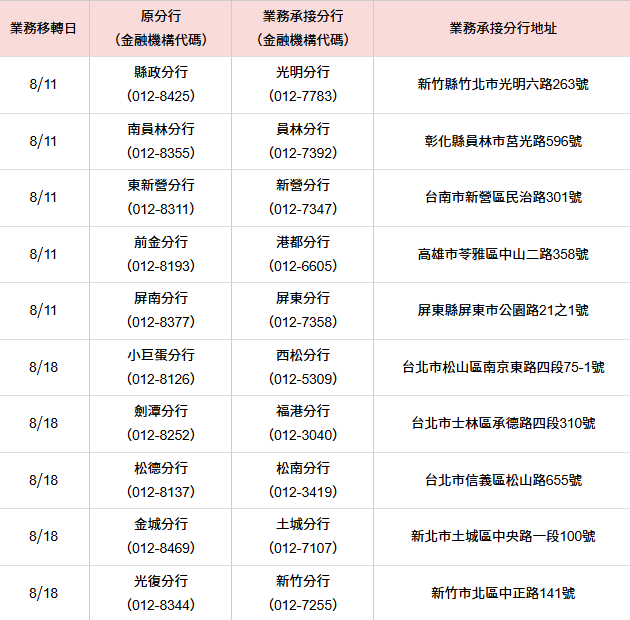 台灣1銀行「暫停業10間分行」！史上最大規模「北中南全都有」