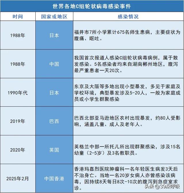 三名醫生遭感染！驚傳1死「女病人再爆出事」　揭「致命原因」專家示警：恐開始流行了