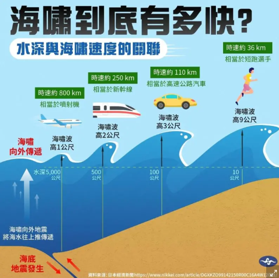 7/5號末日預言／海嘯會波及台灣？氣象署揭防禦值：「淡水曾死數百人」
