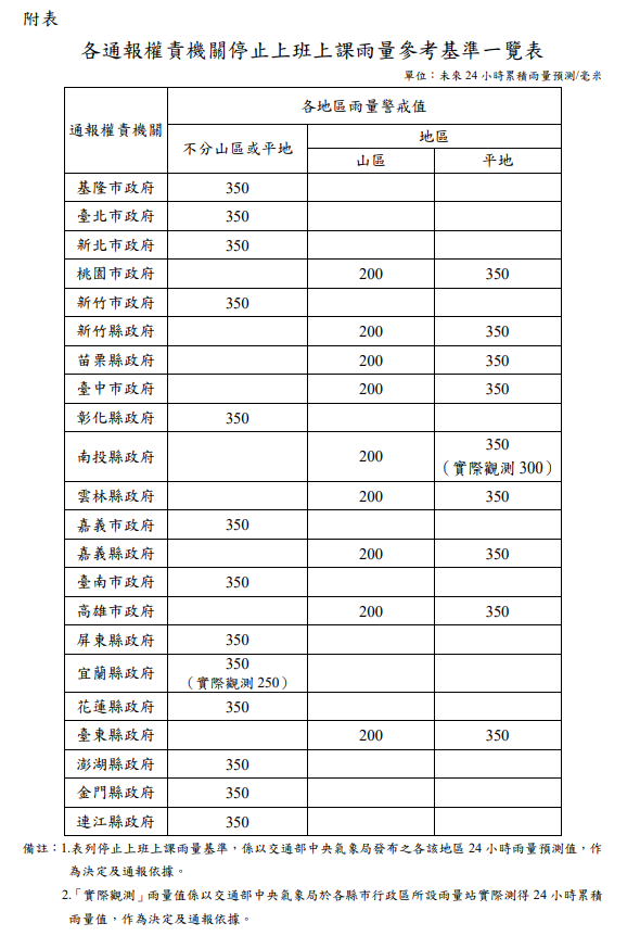 薇帕恐升級中颱！氣象署公開「4縣市達停班課標準」　最新風雨預測出爐