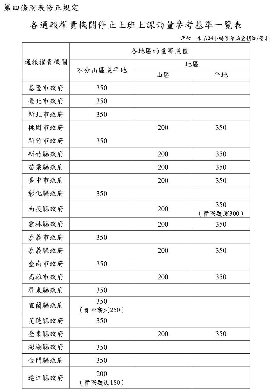 快訊／豪雨狂轟淹水！4縣市明天「達停班停課標準」　24小時估降400毫米