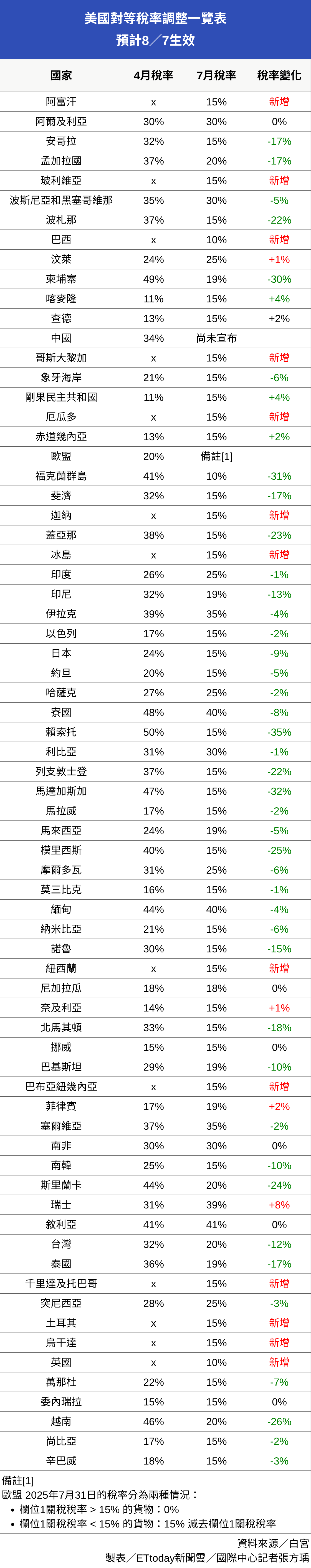 美國宣布「課台灣20%關稅」！專家曝別慌「2解法能降到15%」