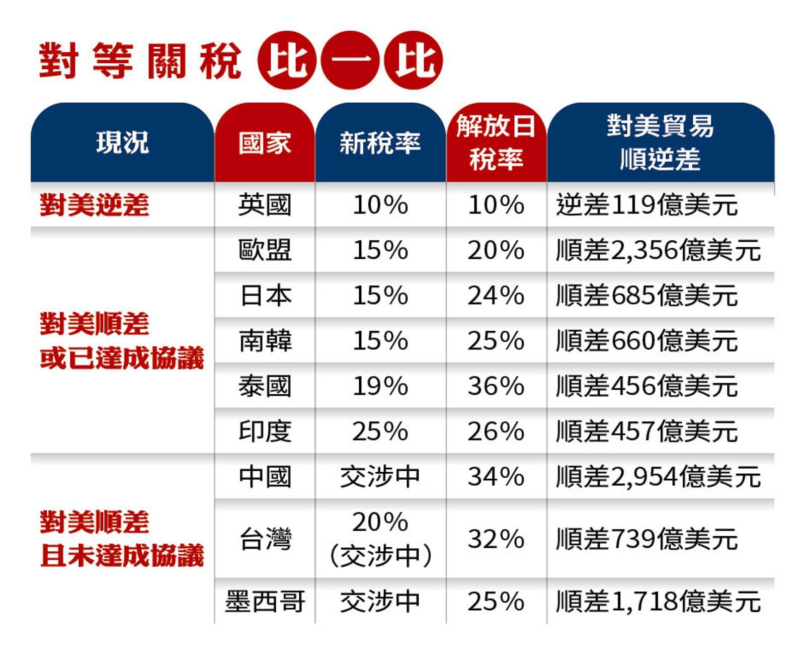 台灣20％關稅想降？傳川普「只給2條件」：否則免談