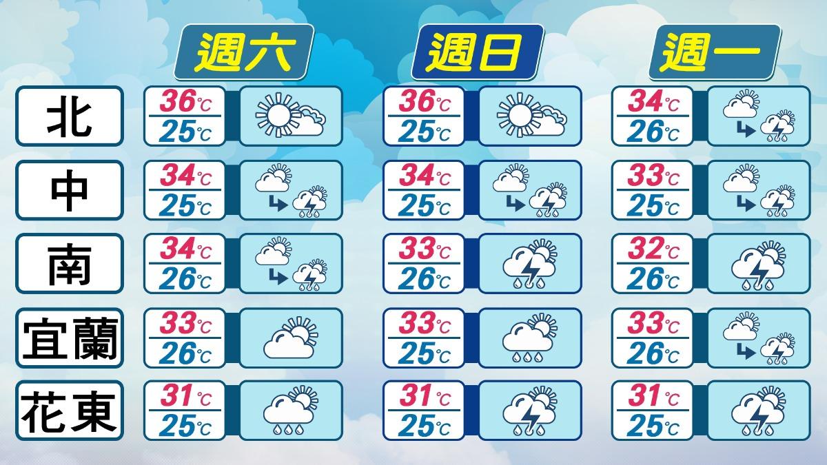 最新／楊柳前腳剛走！專家示警「又有新颱風」　將變天「雷雨橫掃全台」時間點曝光