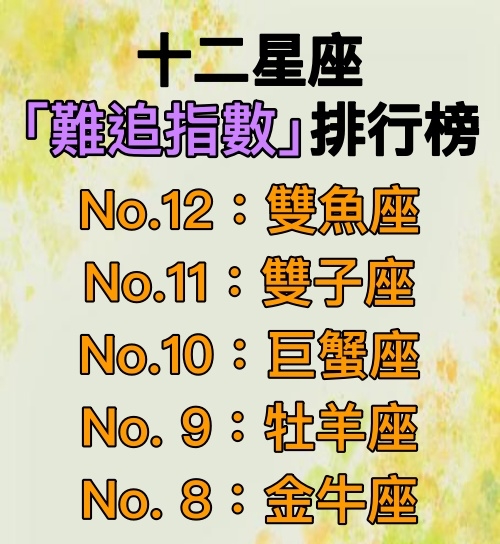 十二星座「難追指數」排行榜！高冷神秘天蠍才排第三　能拿下「第一名」說明你很特別