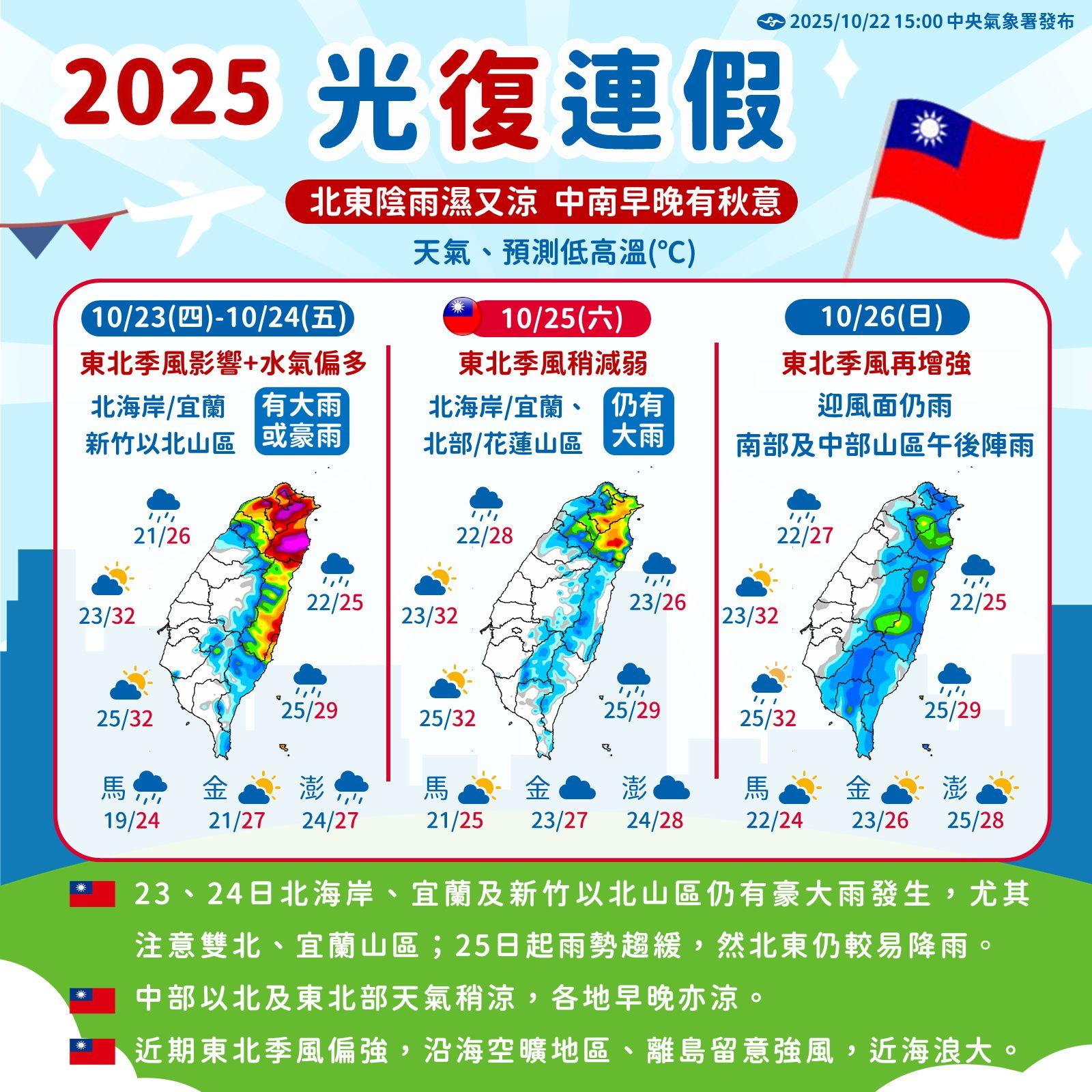 連假天氣出爐！專家曝「把握這天」太陽露臉了：高溫上看33度