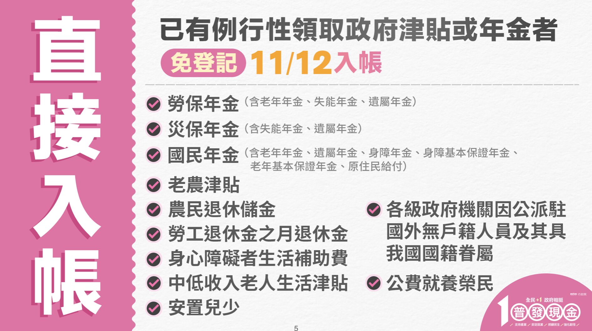 普發1萬準備上路！行政院宣布「11/5開放預登記」　點名10類人「免登記直接入帳」：最快這天拿到手