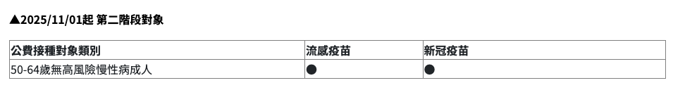 最新／台灣一疫情再起！衛福部示警「12月達顛峰」　羅一鈞急籲「一族群可免費施打」：已破紀錄