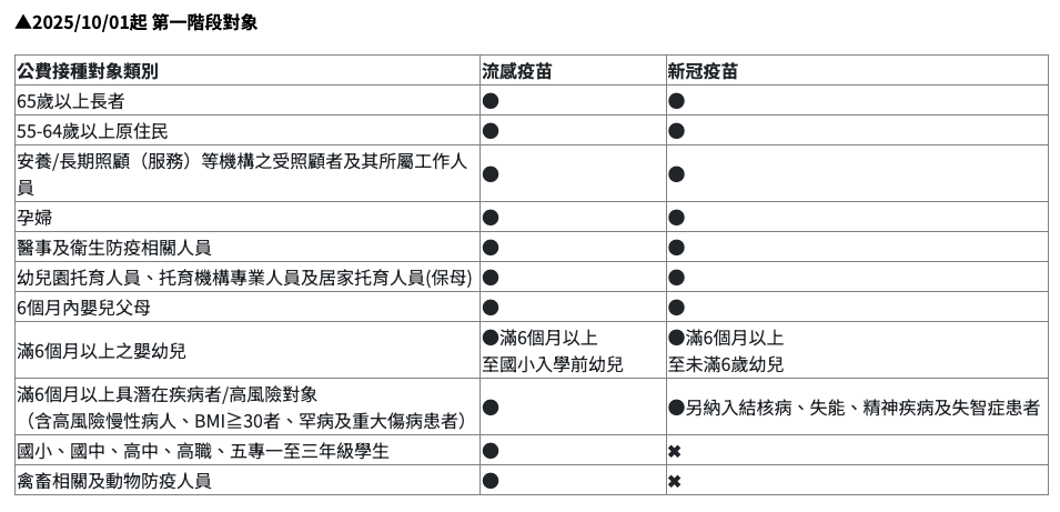 最新／台灣一疫情再起！衛福部示警「12月達顛峰」　羅一鈞急籲「一族群可免費施打」：已破紀錄