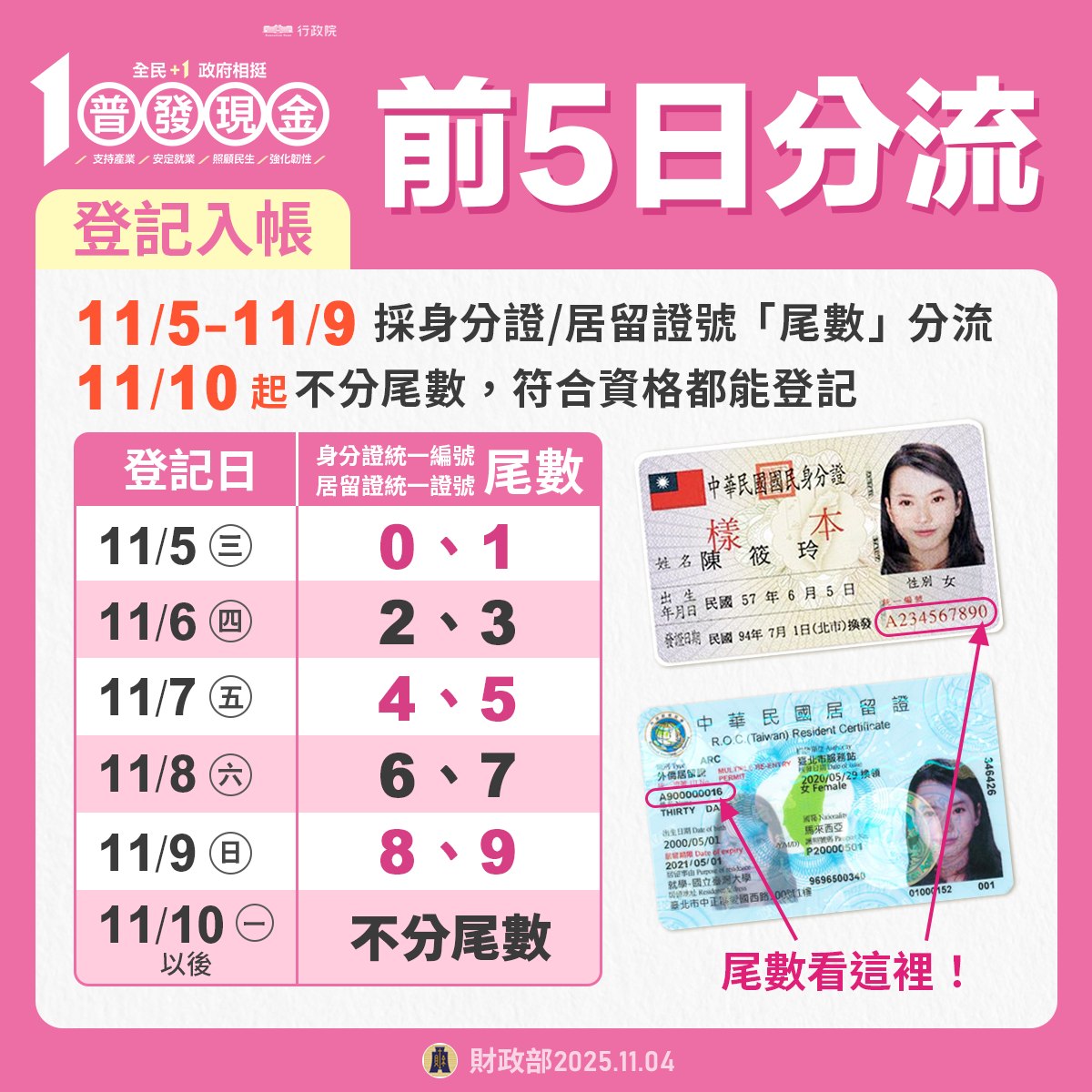 快訊/普發1萬來了!今日正式開放登記「最快這一天」錢就到手