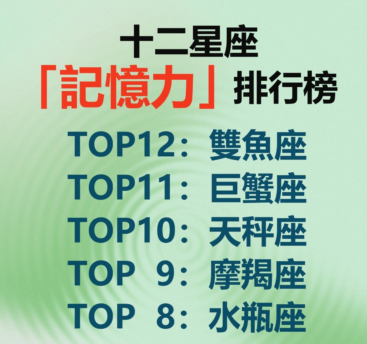 十二星座「記憶力」排行榜出爐！雙魚座忘性很大　「第一名天生聰明」堪稱過目難忘