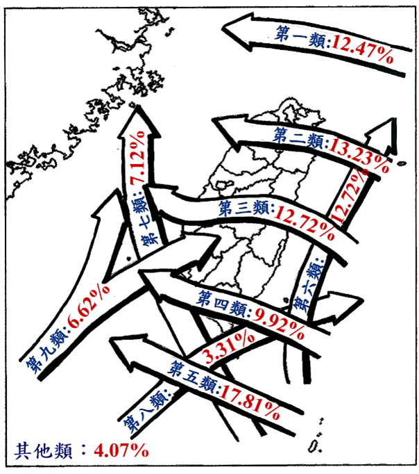 鳳凰驚變超級颱風！挾強風豪雨「恐穿越台灣」　有望颱風假「9縣市機率破八成」