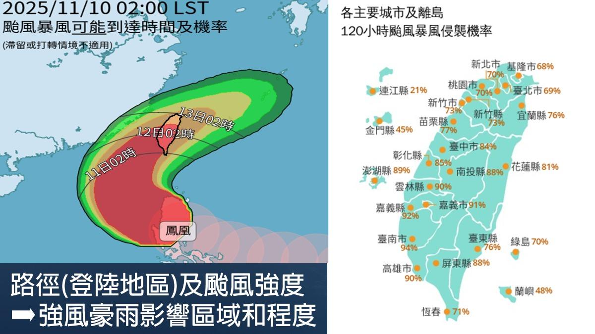 鳳凰颱風估「登陸地點變了」！5縣市侵襲率破90%「北北基狂飆」　是否放颱風假回應了