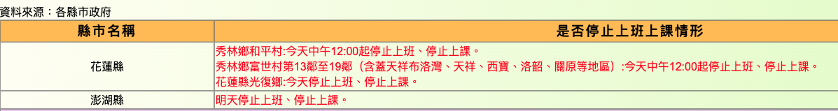 快訊／鳳凰颱風來勢洶洶！全台停班課「20：00最新宣布一次看」