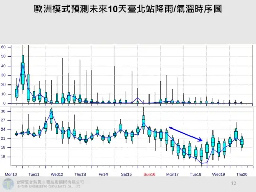 逼近冷氣團！入秋最強冷空要來了「低溫跌破15度」時間點曝光