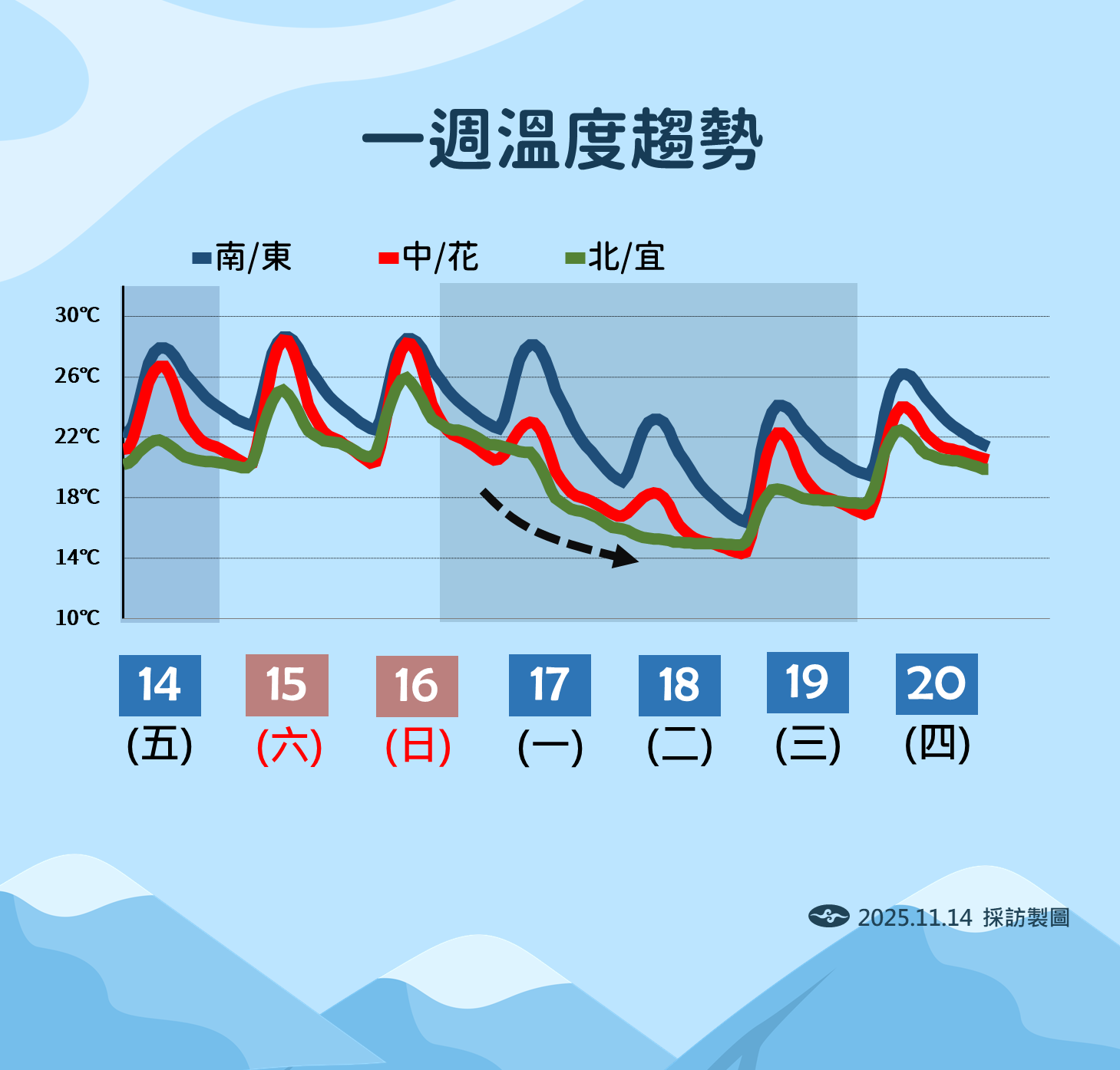 最新/入秋最強冷空氣來了!北台灣「下探13度」 不只冷「連3天雨彈來襲」影響時間曝光