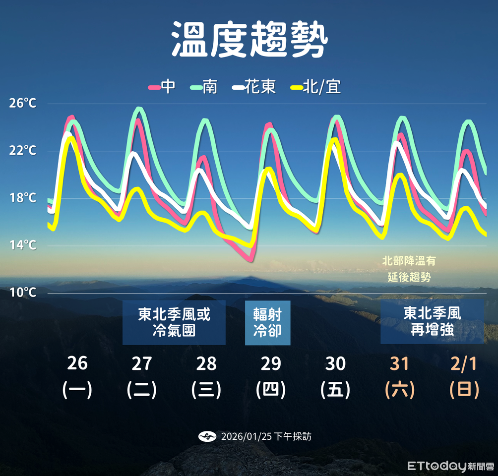 又有冷氣團要來！登陸台灣「低溫下探11度」濕冷時間曝光