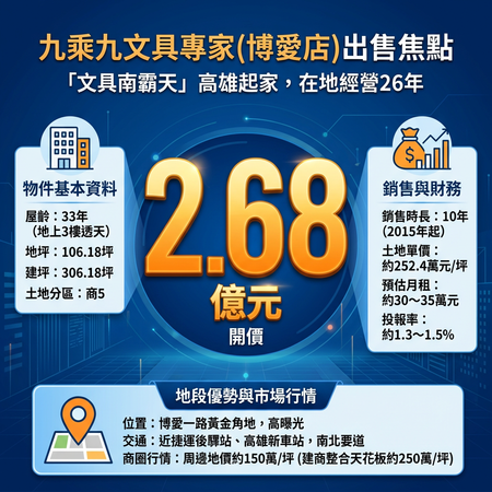 營業超過26年!連鎖店南霸天「驚傳2.6億出售」