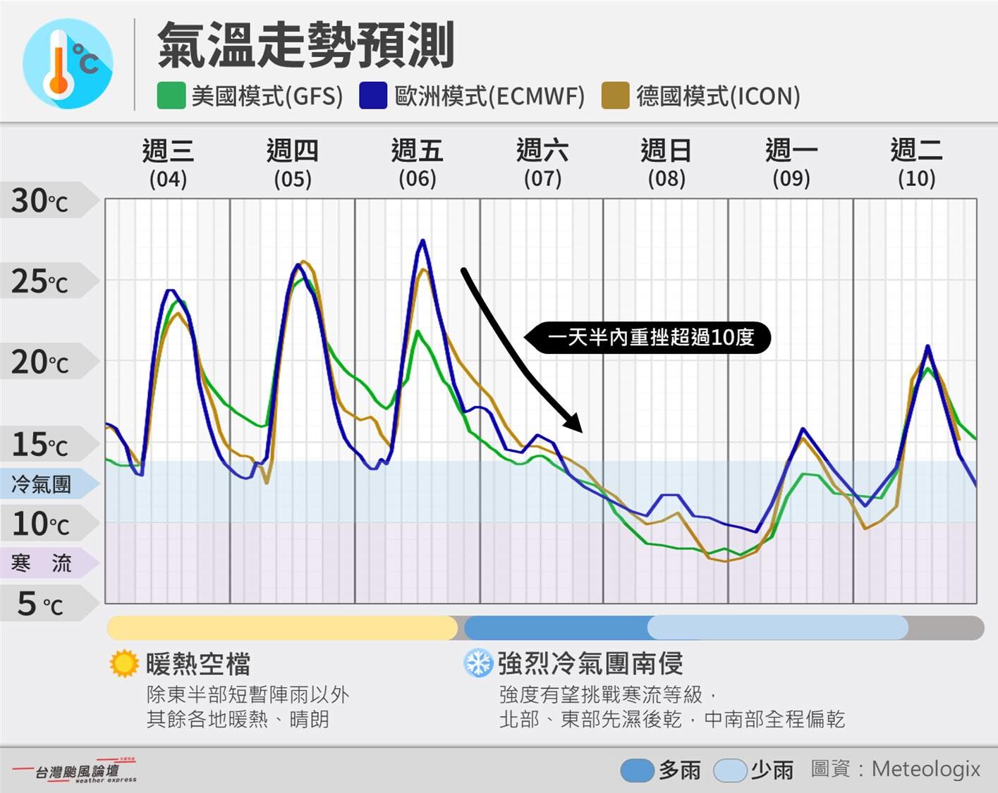 強冷倒數！全台大變天「氣溫暴跌15度」　最低溫「直逼寒流」時間點曝光