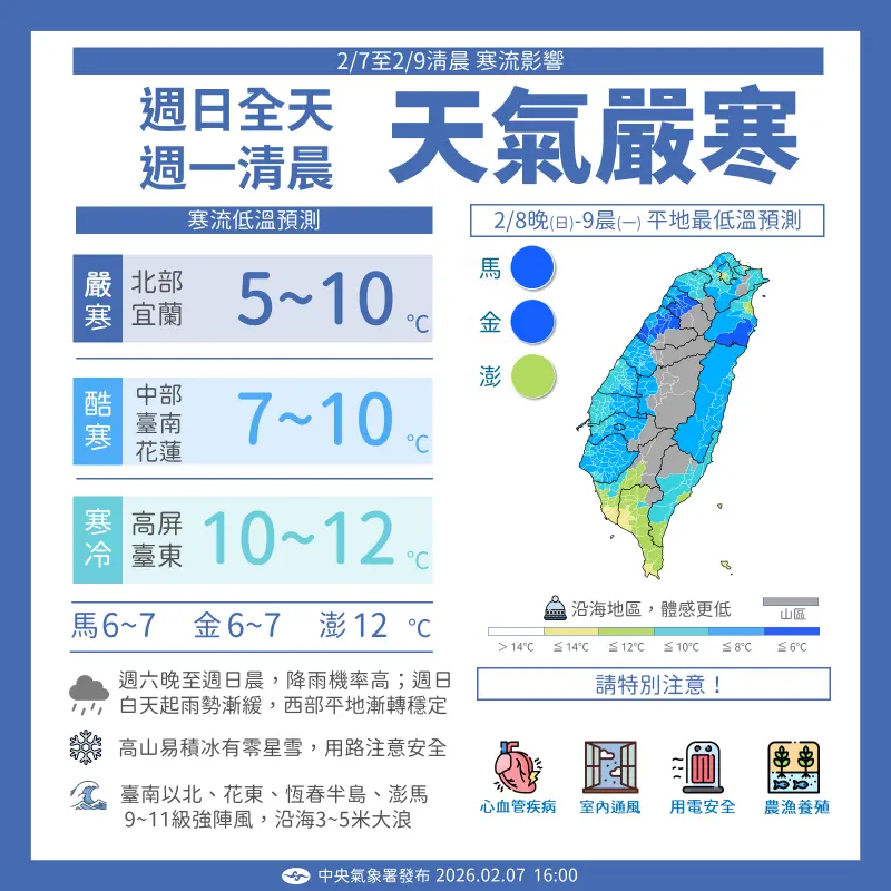 最強寒流發威！全台冷爆「體感僅剩3度」 這天「回溫至20度」：還有冷空氣接力