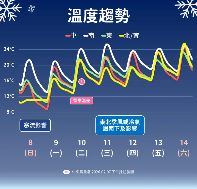 最強寒流發威！全台冷爆「體感僅剩3度」 這天「回溫至20度」：還有冷空氣接力