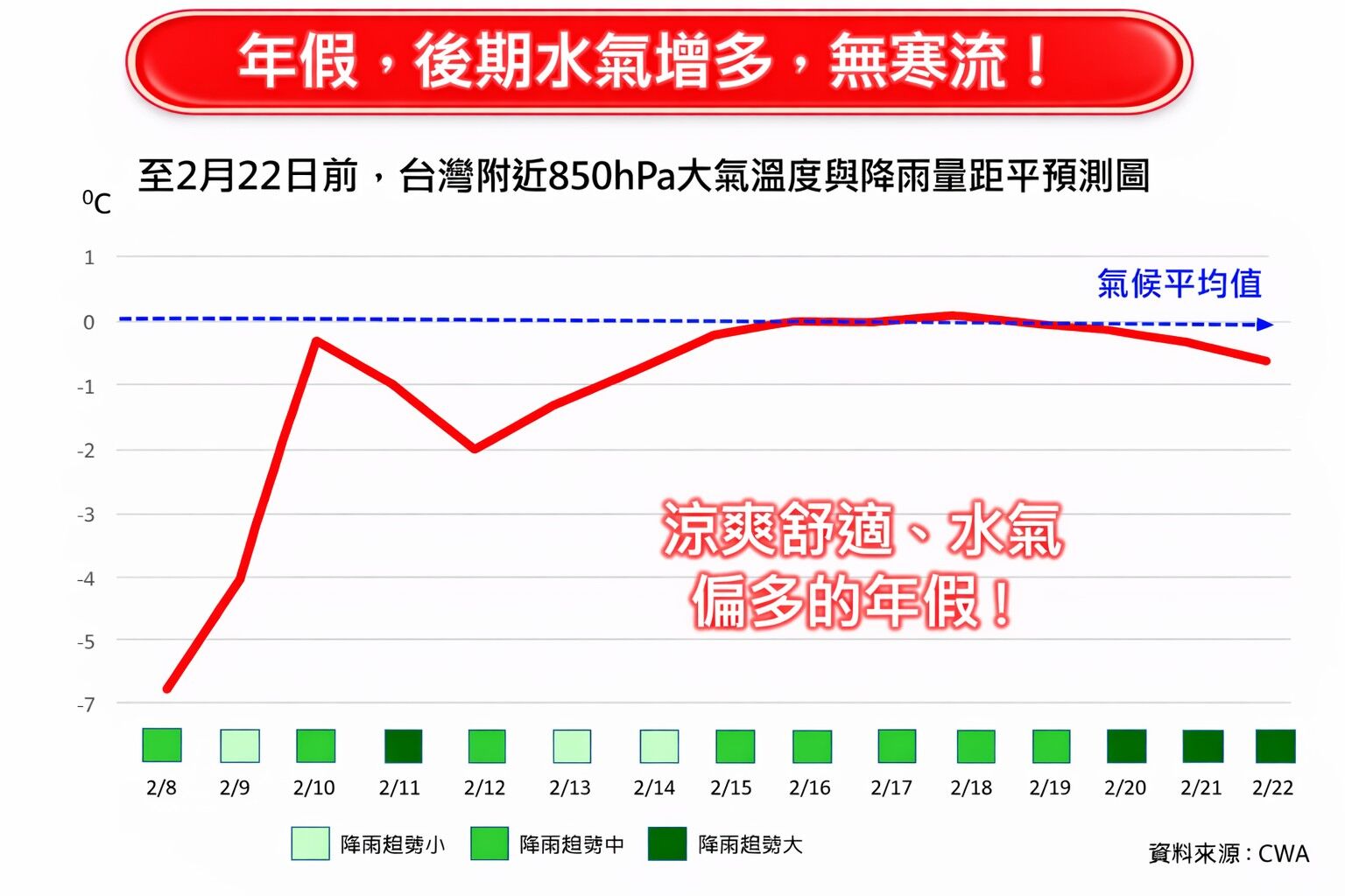 要放9天了！過年連假「雨下最猛」時間曝光