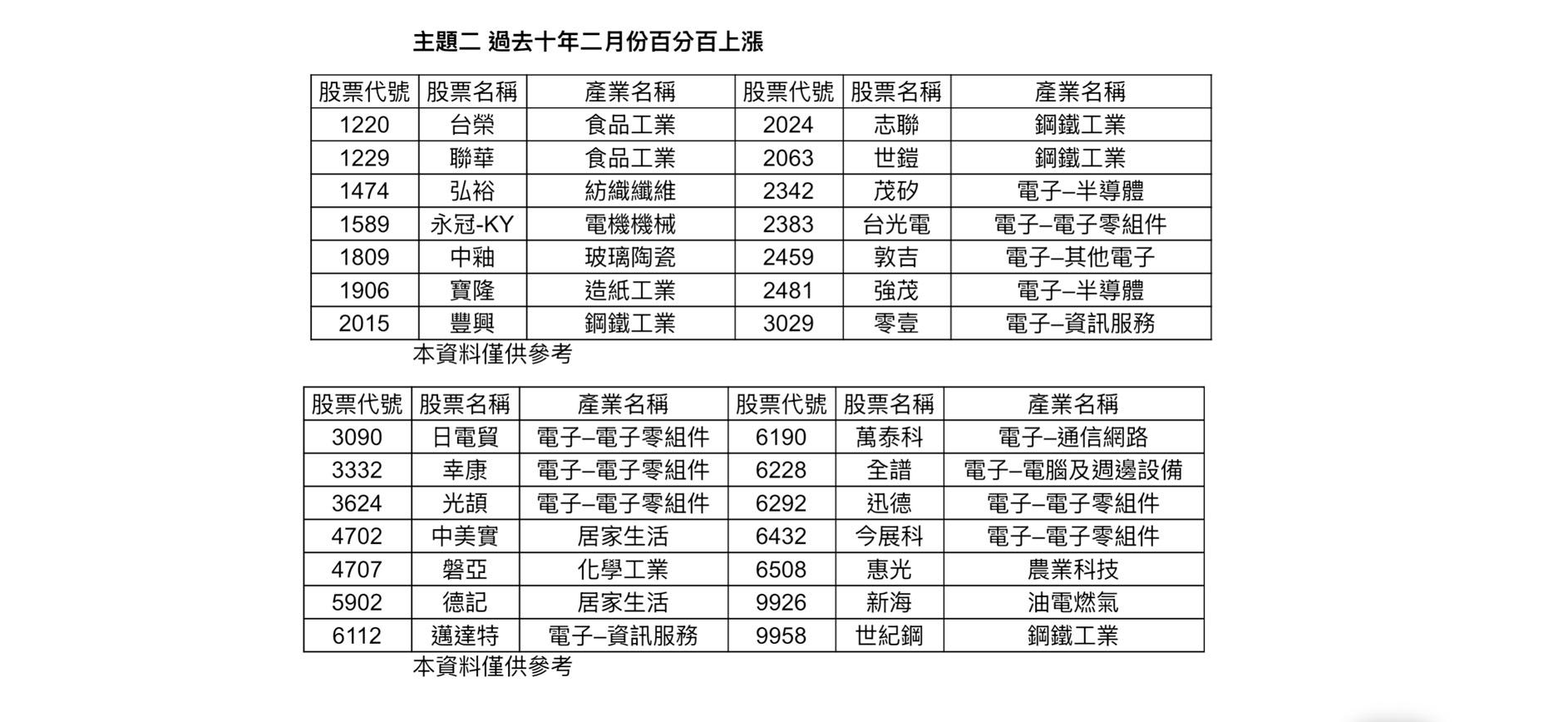 明天台股封關日！專家分析「這28檔年後必漲」：勝率近100%