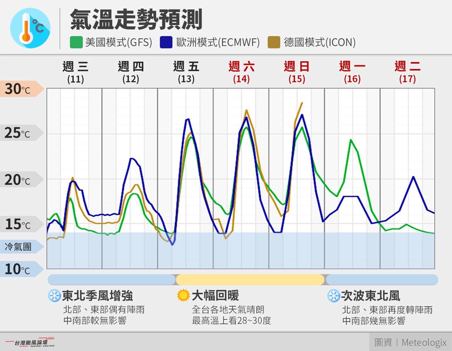 9天連假倒數！過年變天「砸雨彈降7℃」時間曝光　又有冷空氣要來