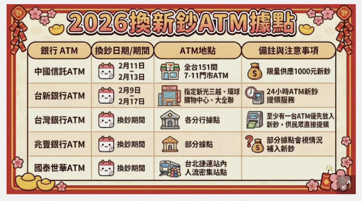 換新鈔正式開跑！全台銀行、郵局「限時5天免費換鈔」　地點一次看「ATM就能領」