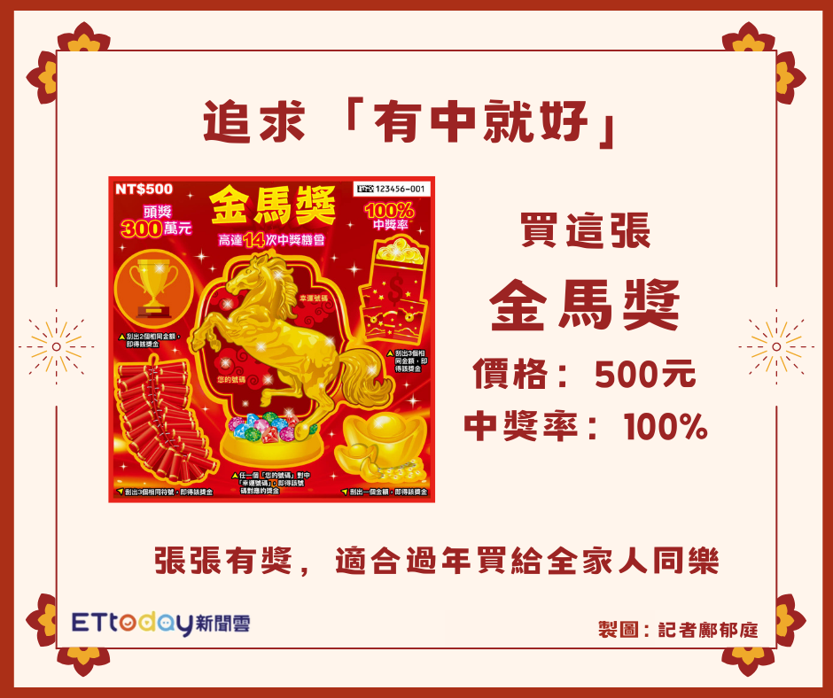 刮刮樂2026全攻略「賺錢率排行出爐」！「這縣市」最容易中獎