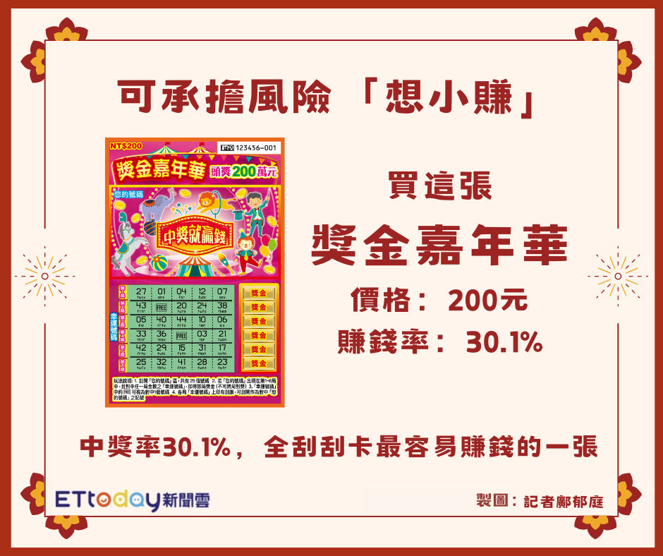 刮刮樂2026全攻略「賺錢率排行出爐」！「這縣市」最容易中獎