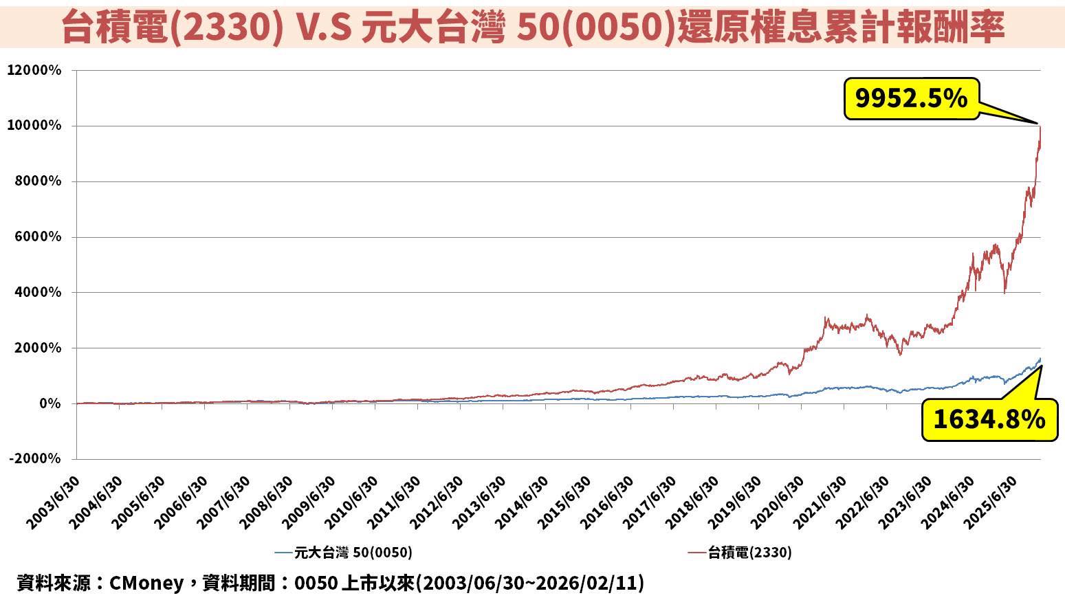 比0050狂！不敗教主「買這檔股票」賺更多：23年來大漲99倍