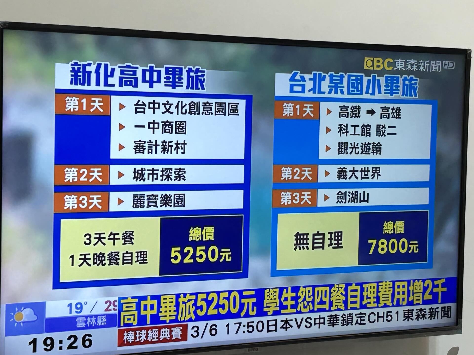 三天兩夜5250元！台南畢旅「幾乎都免費景點」　家長氣炸「還有更誇張要求」校方急喊冤