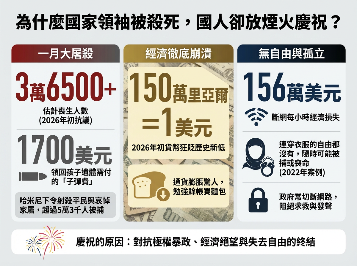 怒火焚城!伊朗領袖遭擊斃「人民卻狂歡」 她出面嘆:「美國非救世主」