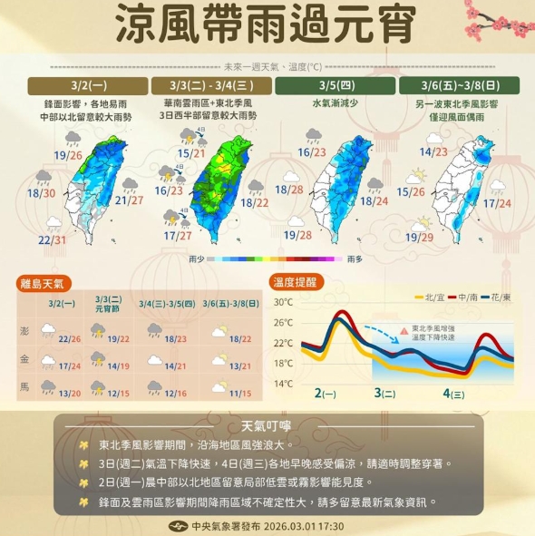 挑戰冷氣團!連兩波鋒面「低溫暴跌11度」 下波更凍「雨彈狂炸4天」