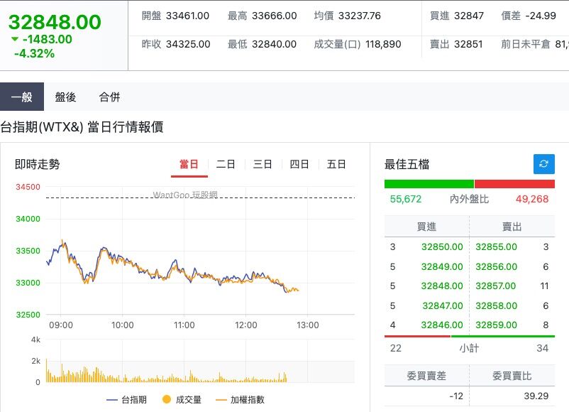 台股血洗1300點!他放話「20萬靠股票維生,輸光跑外送」 當沖139天畢業了