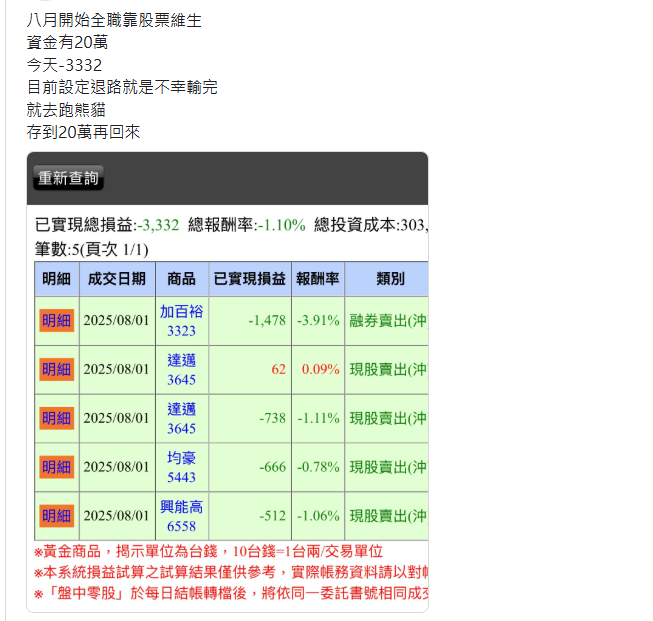 台股血洗1300點!他放話「20萬靠股票維生,輸光跑外送」 當沖139天畢業了
