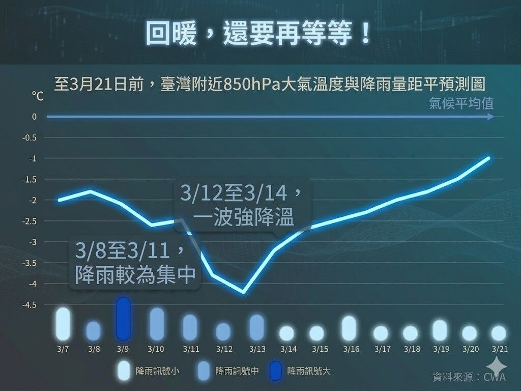 倒春寒！又有冷氣團「低溫跌破10度」時機點曝光　連4天雨最猛