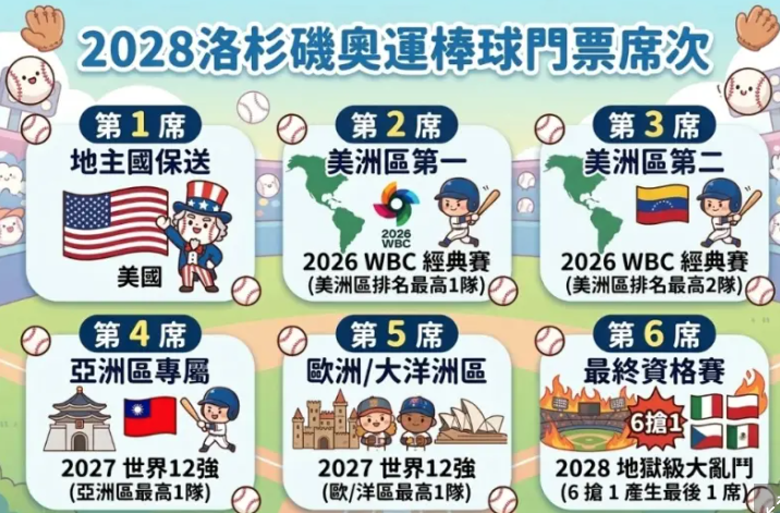 分組出爐!棒球12強資格賽「對上這些國家」 中國主辦「台灣面臨挑戰」