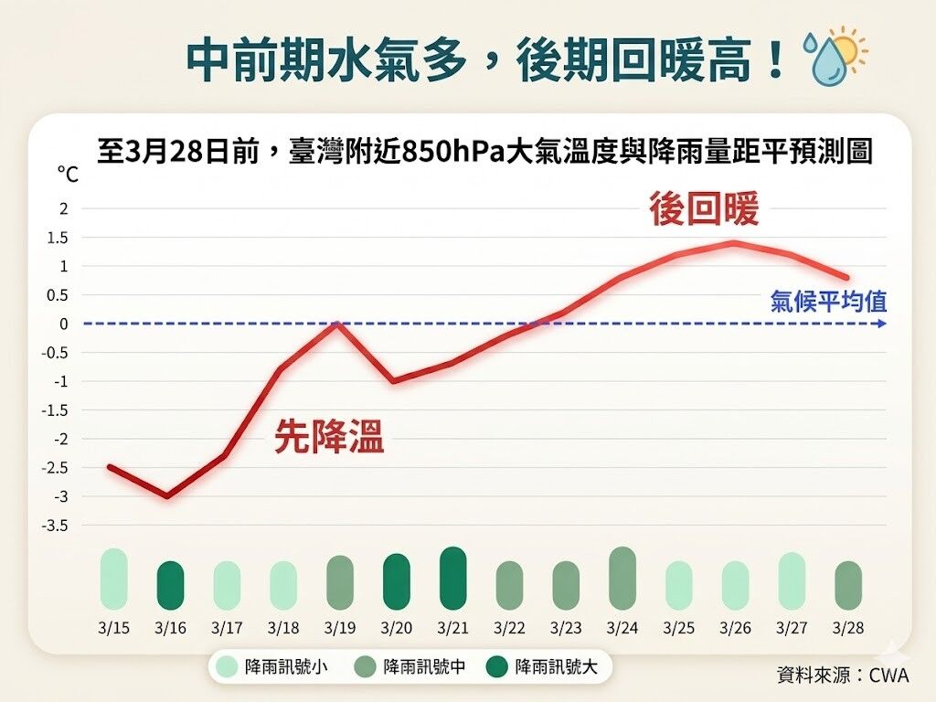 全台又遇「2波春雨來襲」！專家示警「這時間下最大」：不只濕還很冷...
