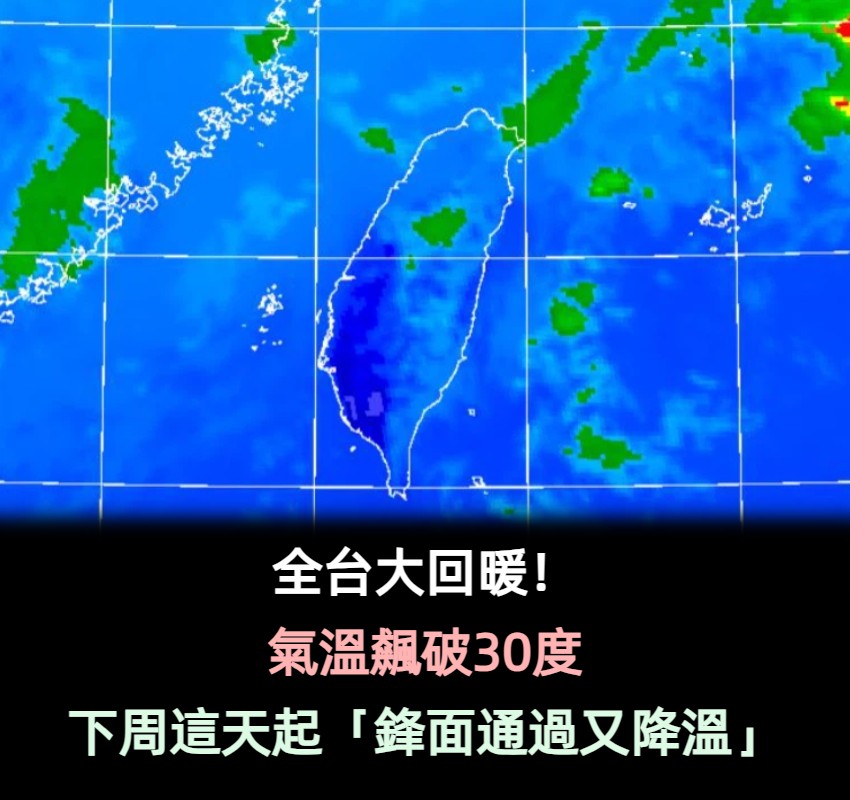 全台大回暖「氣溫飆破30度」！下周這天起「鋒面通過又降溫」