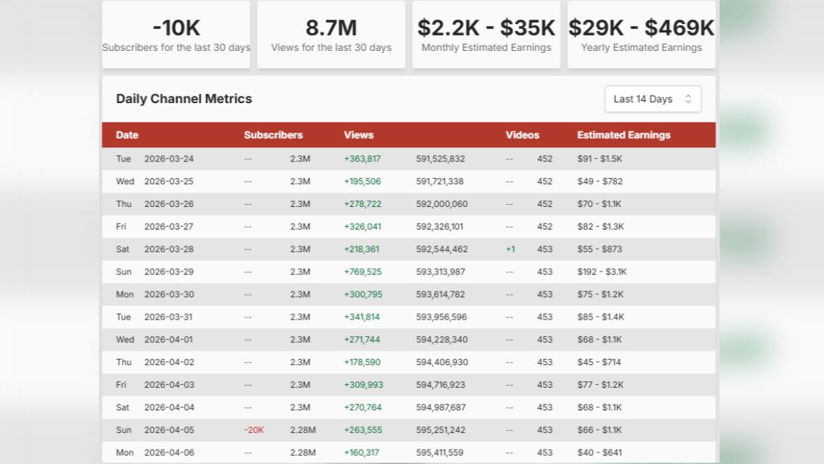 百萬網紅爆慣老闆！不給勞保「又無故資遣」　前員工被嗆「台灣人就是自卑」